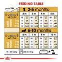 ROYAL CANIN BHN Dachshund Puppy 1,5 Kg