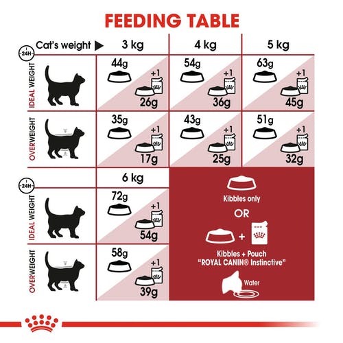 ROYAL CANIN FHN Fit