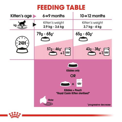 ROYAL CANIN FHN Kitten Sterilised