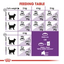 ROYAL CANIN FHN Sensible